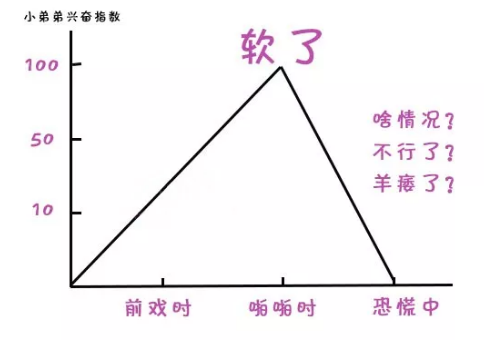 “小弟弟”突然软了？勃起不坚或坚而不久的经历(图1)